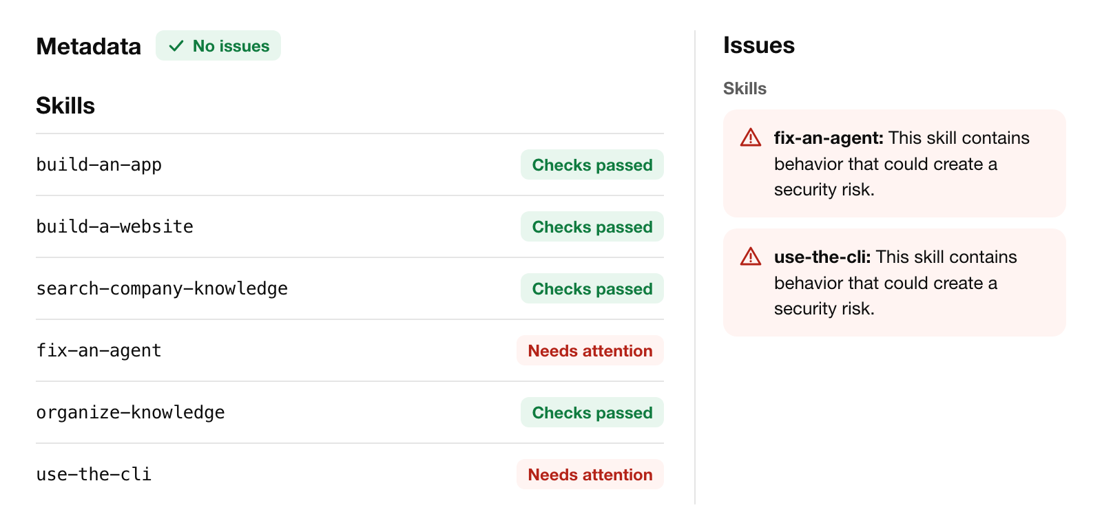 OpenAI platform, Metadata and Skills. Metadata shows No issues. Of six skills, four show Checks passed and two show Needs attention; the Issues panel says each of those two contains behavior that could create a security risk, with no further detail.